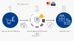 3D Secure: امنیت پرداخت آنلاین 3D Secure: امنیت پرداخت آنلاین